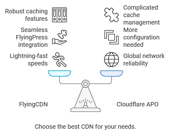 Comparison FlyingCDN vs. Cloudflare APO